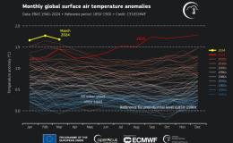 March 2024 Marks Tenth Consecutive Hottest Month Globally