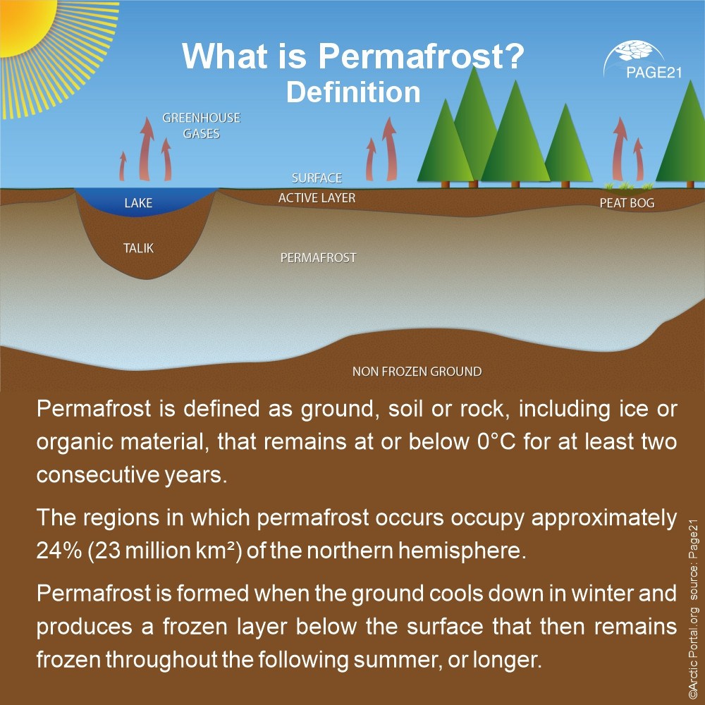 What is Permafrost