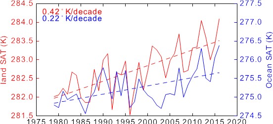 timeseries of temperature over ocean and land areas
