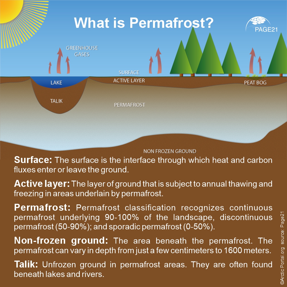 What is permafrost