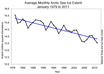 sea ice average January annually 2011